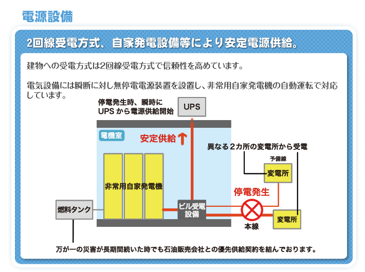 電源設備　2回線受電方式、自家発電設備等により安定電源供給。　建物への受電方式は2回線受電方式で信頼性を高めています。　電気設備には瞬断に対し無停電電源装置を設置し、非常用自家発電機の自動運転で対応しています。　万が一の災害が長期間続いた時でも石油販売会社との優先供給契約を結んでおります。