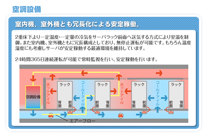 空調設備　室内機、室外機とも冗長化による安定稼働。　2重床下より一定温度・一定量の冷気をサーバラック前面へ送気する方式により室温を制御。また室内機、室外機ともに冗長構成としており、無停止運転が可能です。もちろん温度湿度にも考慮しサーバが安定稼働する最適環境を維持しています。　24時間365日連続運転が可能で常時監視を行い、安定稼働を行います。