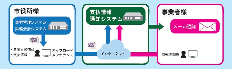 システムの利用イメージ