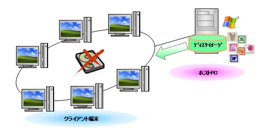 シンクライアントシステム　イメージ図